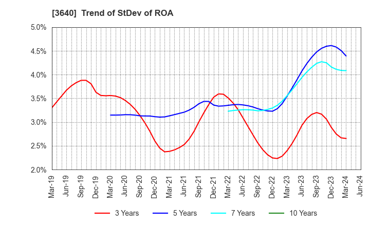 3640 DENSAN CO.,LTD.: Trend of StDev of ROA