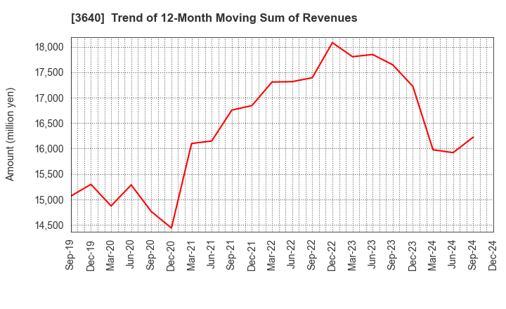 3640 DENSAN CO.,LTD.: Trend of 12-Month Moving Sum of Revenues