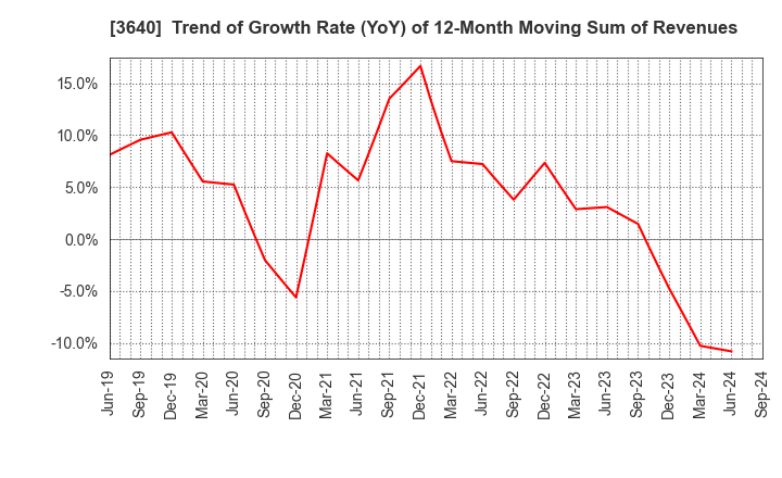 3640 DENSAN CO.,LTD.: Trend of Growth Rate (YoY) of 12-Month Moving Sum of Revenues