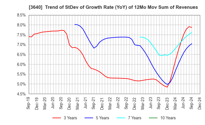 3640 DENSAN CO.,LTD.: Trend of StDev of Growth Rate (YoY) of 12Mo Mov Sum of Revenues