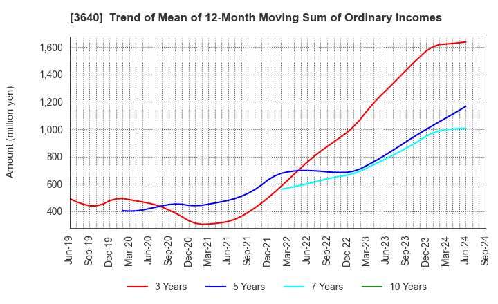 3640 DENSAN CO.,LTD.: Trend of Mean of 12-Month Moving Sum of Ordinary Incomes