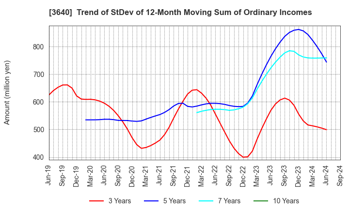 3640 DENSAN CO.,LTD.: Trend of StDev of 12-Month Moving Sum of Ordinary Incomes