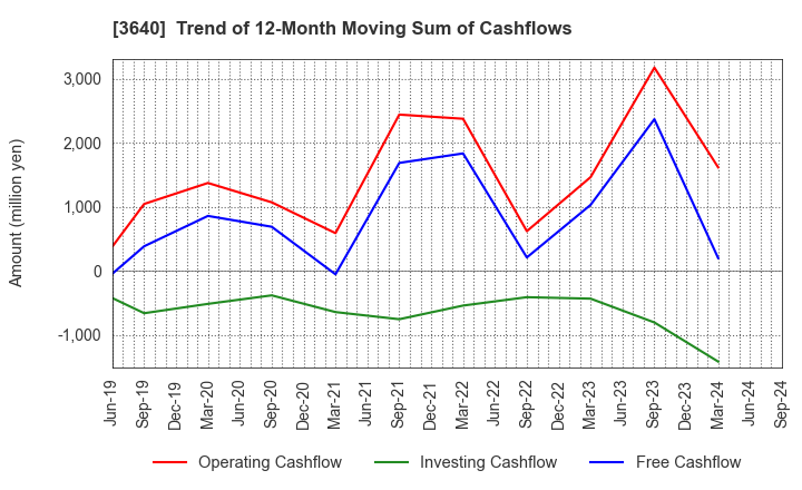 3640 DENSAN CO.,LTD.: Trend of 12-Month Moving Sum of Cashflows