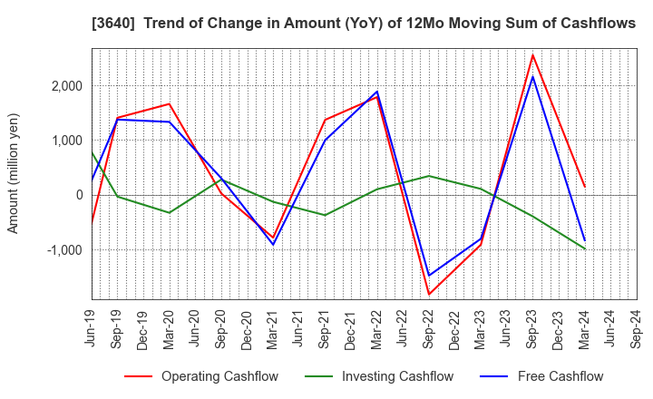 3640 DENSAN CO.,LTD.: Trend of Change in Amount (YoY) of 12Mo Moving Sum of Cashflows