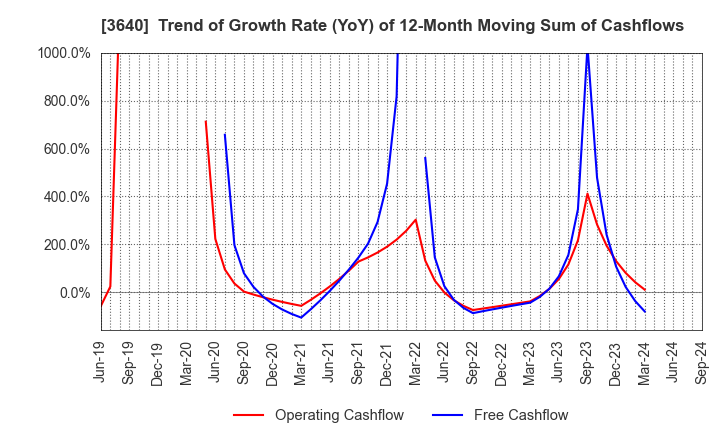 3640 DENSAN CO.,LTD.: Trend of Growth Rate (YoY) of 12-Month Moving Sum of Cashflows