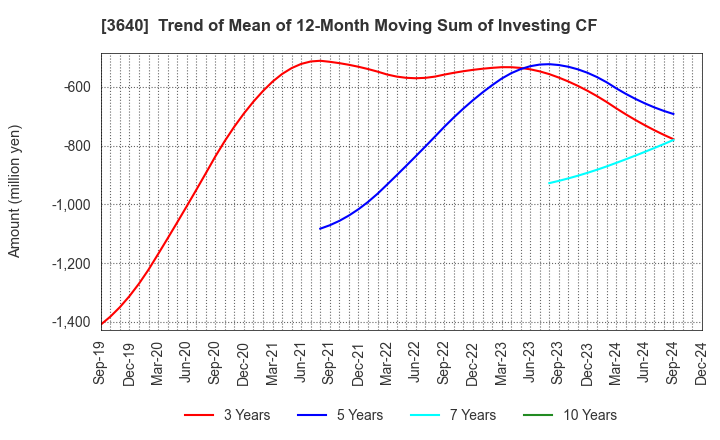 3640 DENSAN CO.,LTD.: Trend of Mean of 12-Month Moving Sum of Investing CF