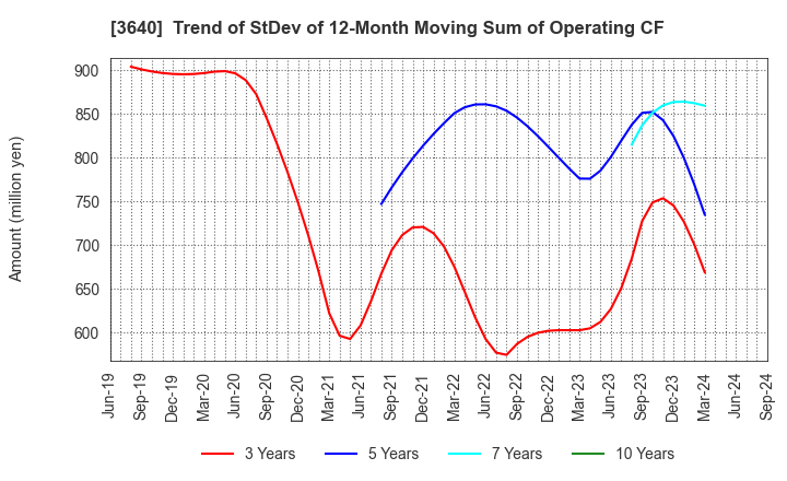 3640 DENSAN CO.,LTD.: Trend of StDev of 12-Month Moving Sum of Operating CF