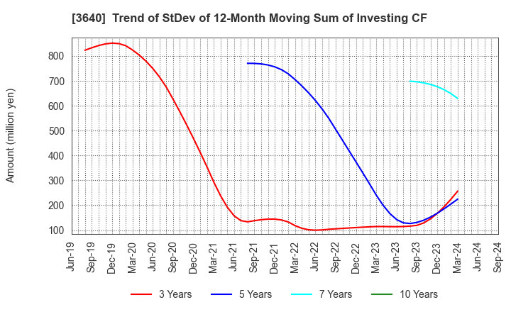 3640 DENSAN CO.,LTD.: Trend of StDev of 12-Month Moving Sum of Investing CF