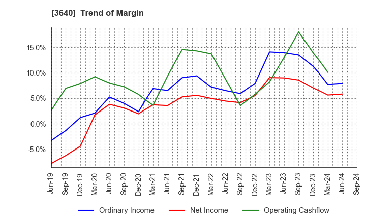 3640 DENSAN CO.,LTD.: Trend of Margin