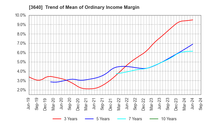3640 DENSAN CO.,LTD.: Trend of Mean of Ordinary Income Margin