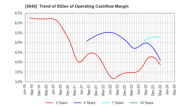 3640 DENSAN CO.,LTD.: Trend of StDev of Operating Cashflow Margin