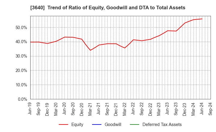 3640 DENSAN CO.,LTD.: Trend of Ratio of Equity, Goodwill and DTA to Total Assets