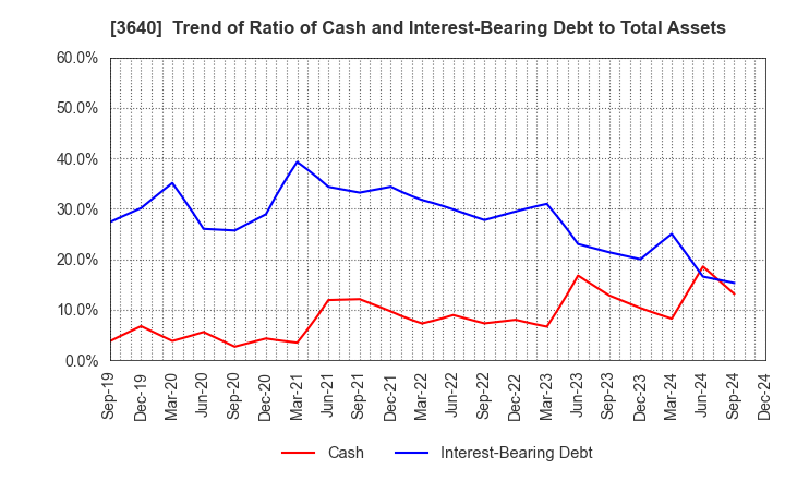 3640 DENSAN CO.,LTD.: Trend of Ratio of Cash and Interest-Bearing Debt to Total Assets