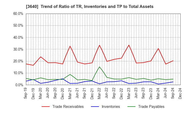 3640 DENSAN CO.,LTD.: Trend of Ratio of TR, Inventories and TP to Total Assets