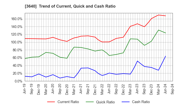 3640 DENSAN CO.,LTD.: Trend of Current, Quick and Cash Ratio