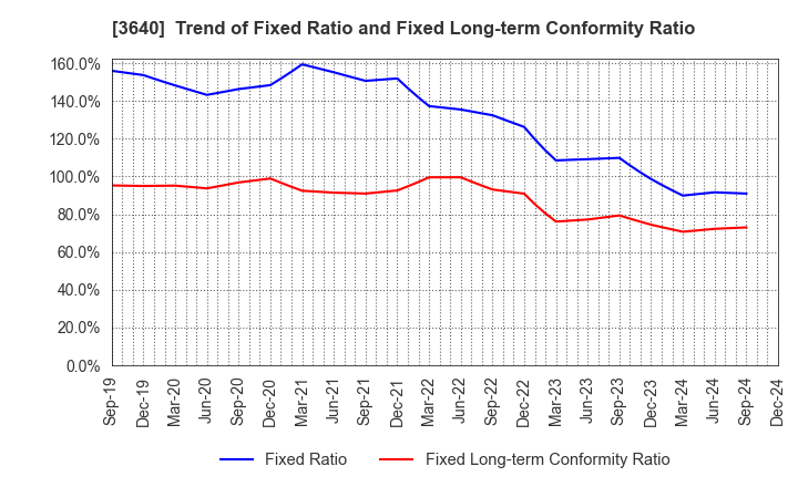 3640 DENSAN CO.,LTD.: Trend of Fixed Ratio and Fixed Long-term Conformity Ratio