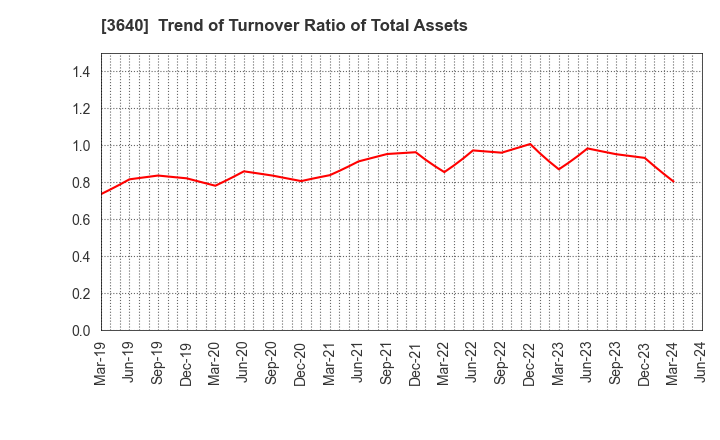 3640 DENSAN CO.,LTD.: Trend of Turnover Ratio of Total Assets