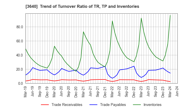 3640 DENSAN CO.,LTD.: Trend of Turnover Ratio of TR, TP and Inventories