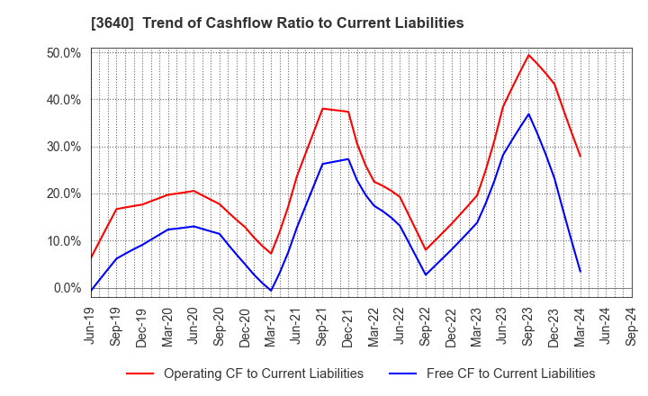 3640 DENSAN CO.,LTD.: Trend of Cashflow Ratio to Current Liabilities