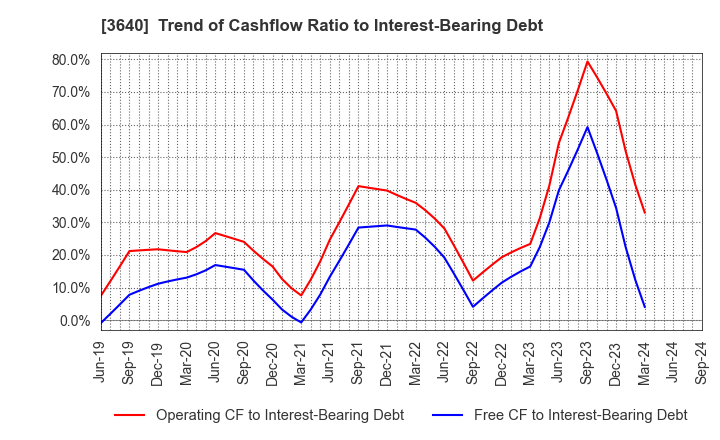 3640 DENSAN CO.,LTD.: Trend of Cashflow Ratio to Interest-Bearing Debt