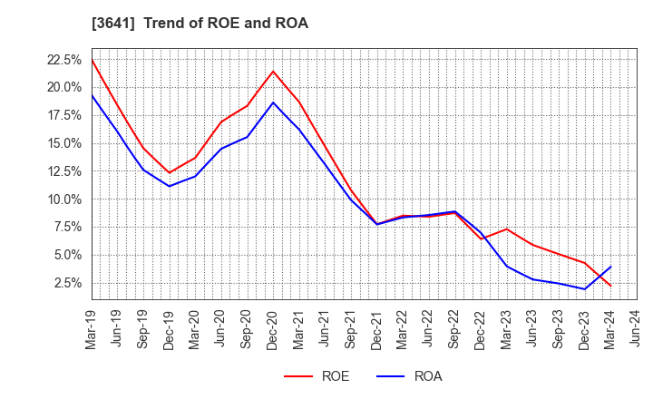 3641 PAPYLESS CO.,LTD.: Trend of ROE and ROA