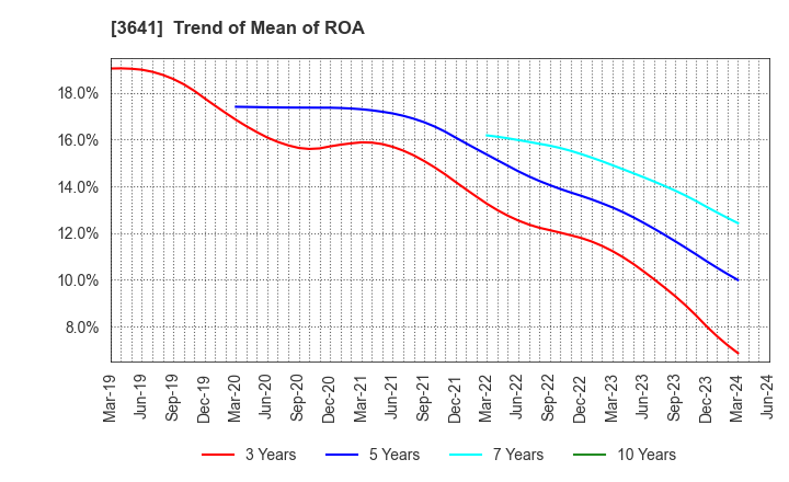 3641 PAPYLESS CO.,LTD.: Trend of Mean of ROA