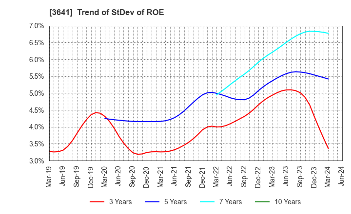 3641 PAPYLESS CO.,LTD.: Trend of StDev of ROE