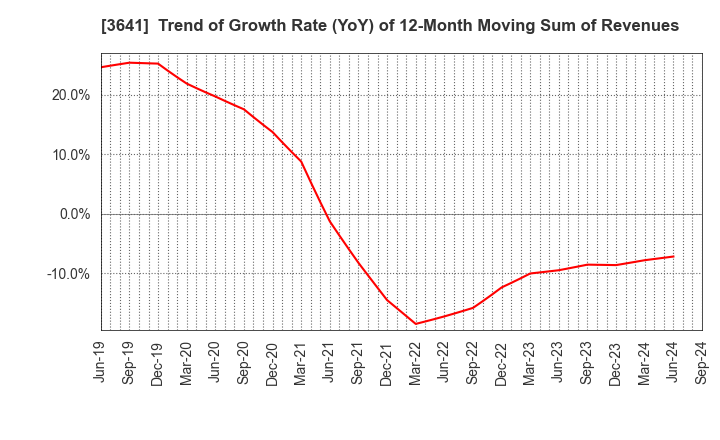 3641 PAPYLESS CO.,LTD.: Trend of Growth Rate (YoY) of 12-Month Moving Sum of Revenues