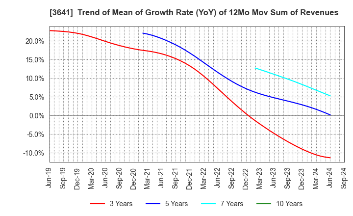 3641 PAPYLESS CO.,LTD.: Trend of Mean of Growth Rate (YoY) of 12Mo Mov Sum of Revenues