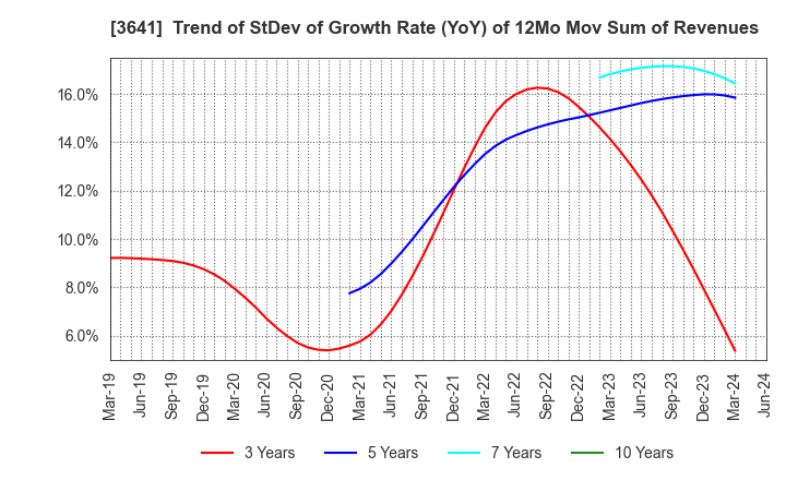 3641 PAPYLESS CO.,LTD.: Trend of StDev of Growth Rate (YoY) of 12Mo Mov Sum of Revenues