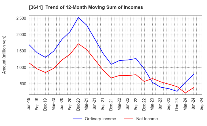 3641 PAPYLESS CO.,LTD.: Trend of 12-Month Moving Sum of Incomes