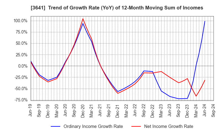 3641 PAPYLESS CO.,LTD.: Trend of Growth Rate (YoY) of 12-Month Moving Sum of Incomes