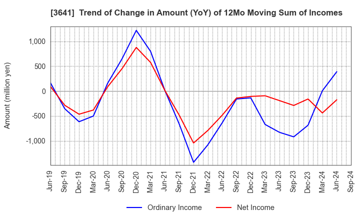 3641 PAPYLESS CO.,LTD.: Trend of Change in Amount (YoY) of 12Mo Moving Sum of Incomes