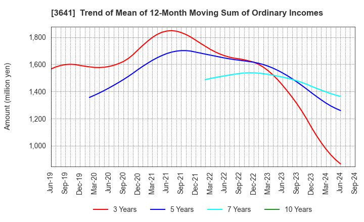 3641 PAPYLESS CO.,LTD.: Trend of Mean of 12-Month Moving Sum of Ordinary Incomes