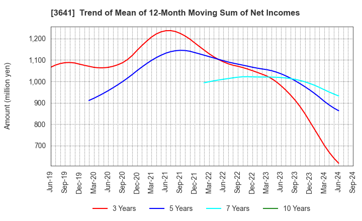 3641 PAPYLESS CO.,LTD.: Trend of Mean of 12-Month Moving Sum of Net Incomes