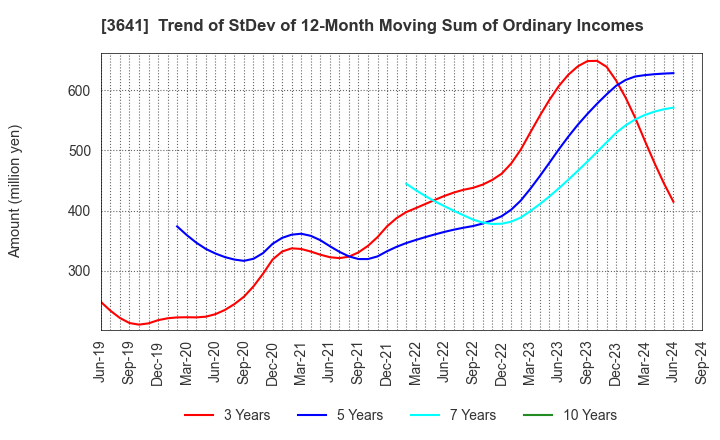 3641 PAPYLESS CO.,LTD.: Trend of StDev of 12-Month Moving Sum of Ordinary Incomes