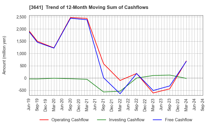 3641 PAPYLESS CO.,LTD.: Trend of 12-Month Moving Sum of Cashflows