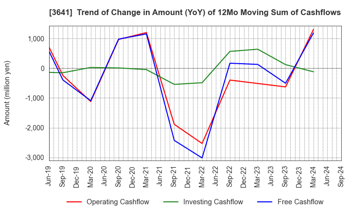 3641 PAPYLESS CO.,LTD.: Trend of Change in Amount (YoY) of 12Mo Moving Sum of Cashflows