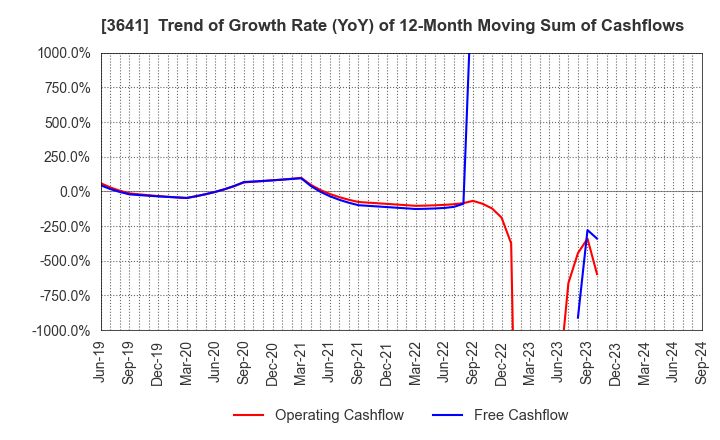 3641 PAPYLESS CO.,LTD.: Trend of Growth Rate (YoY) of 12-Month Moving Sum of Cashflows