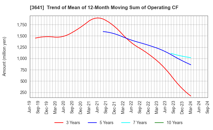 3641 PAPYLESS CO.,LTD.: Trend of Mean of 12-Month Moving Sum of Operating CF