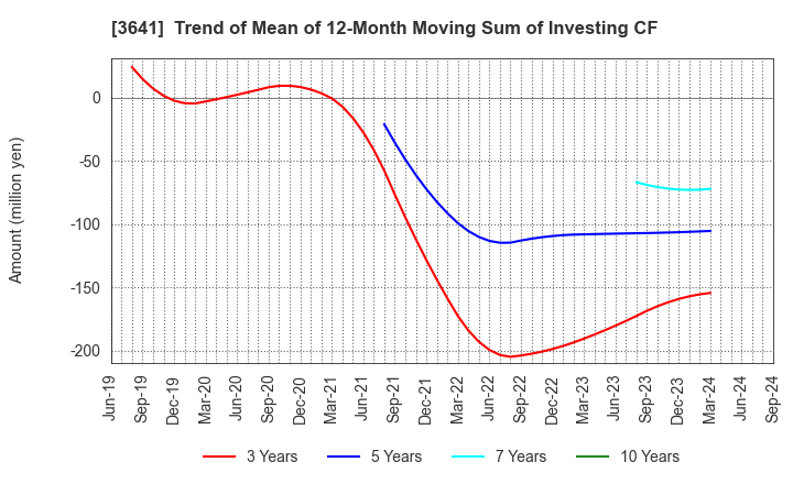 3641 PAPYLESS CO.,LTD.: Trend of Mean of 12-Month Moving Sum of Investing CF