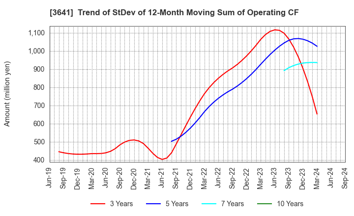 3641 PAPYLESS CO.,LTD.: Trend of StDev of 12-Month Moving Sum of Operating CF