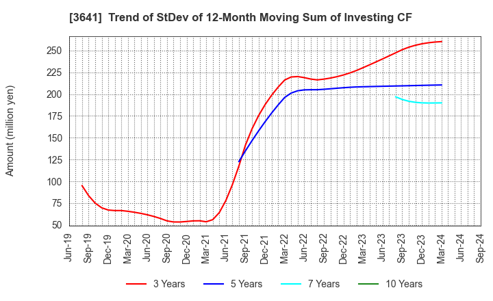 3641 PAPYLESS CO.,LTD.: Trend of StDev of 12-Month Moving Sum of Investing CF