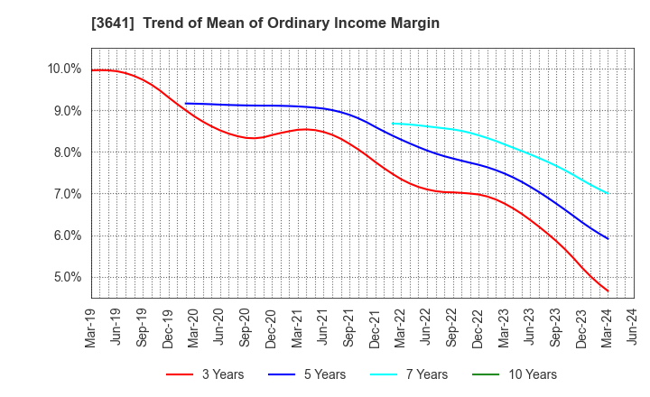 3641 PAPYLESS CO.,LTD.: Trend of Mean of Ordinary Income Margin