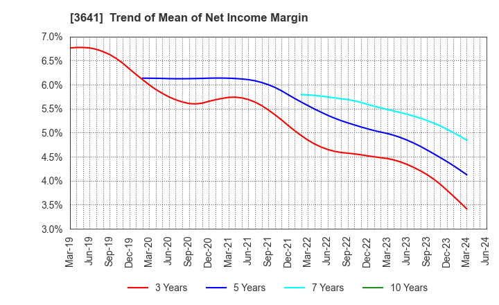 3641 PAPYLESS CO.,LTD.: Trend of Mean of Net Income Margin