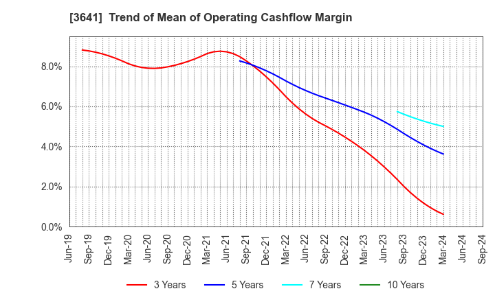 3641 PAPYLESS CO.,LTD.: Trend of Mean of Operating Cashflow Margin