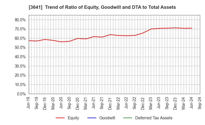 3641 PAPYLESS CO.,LTD.: Trend of Ratio of Equity, Goodwill and DTA to Total Assets