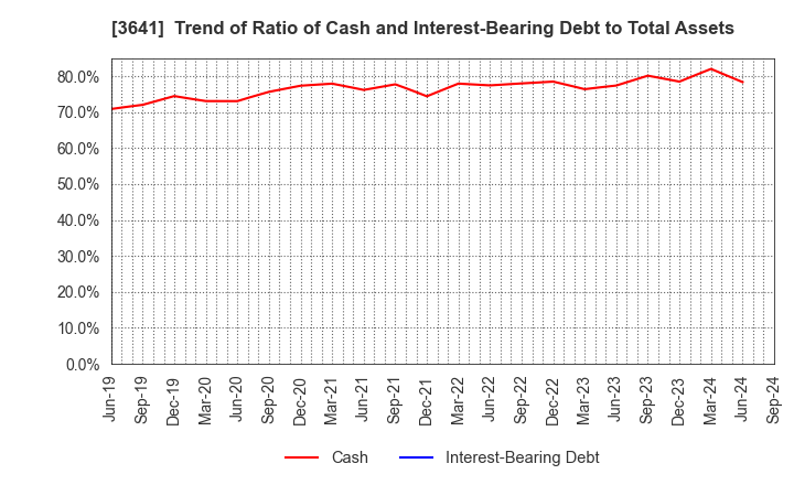 3641 PAPYLESS CO.,LTD.: Trend of Ratio of Cash and Interest-Bearing Debt to Total Assets