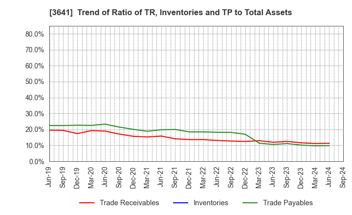 3641 PAPYLESS CO.,LTD.: Trend of Ratio of TR, Inventories and TP to Total Assets