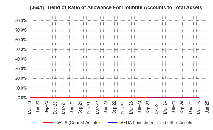 3641 PAPYLESS CO.,LTD.: Trend of Ratio of Allowance For Doubtful Accounts to Total Assets